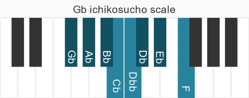 Piano scale for ichikosucho
